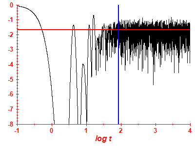Survival probability log